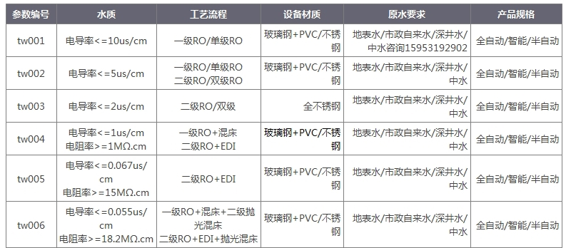 水處理設備代加工廠水質表.jpg