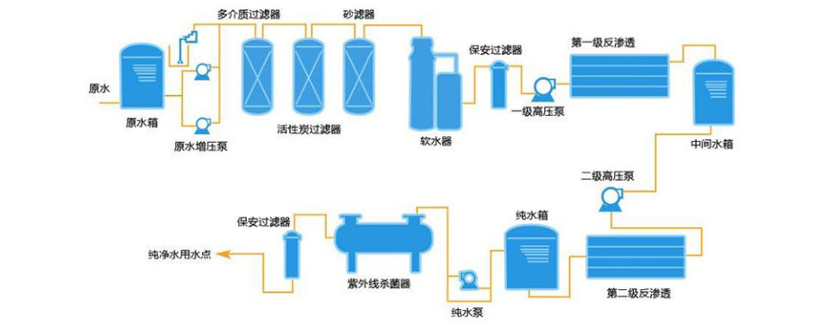 反滲透設備工藝流程